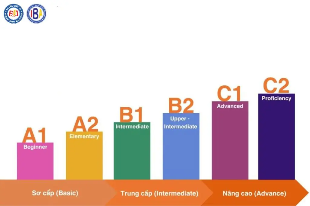 Chứng Chỉ CEFR Là Gì? Các Cấp Độ Và Mối Liên Hệ Với Tiếng Đức 5 chung chi cefr 1